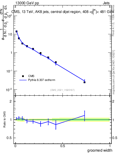 Plot of j.width.g in 13000 GeV pp collisions