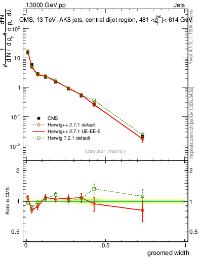 Plot of j.width.g in 13000 GeV pp collisions