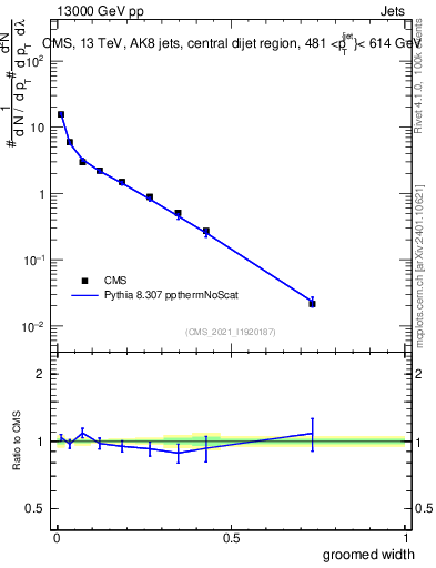 Plot of j.width.g in 13000 GeV pp collisions