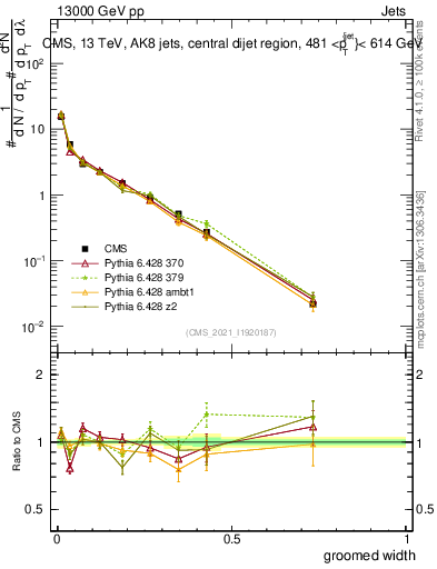 Plot of j.width.g in 13000 GeV pp collisions