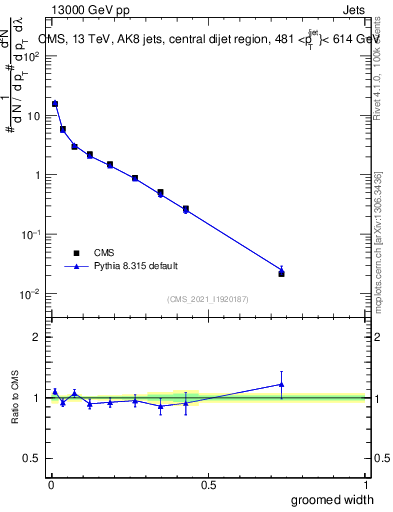 Plot of j.width.g in 13000 GeV pp collisions