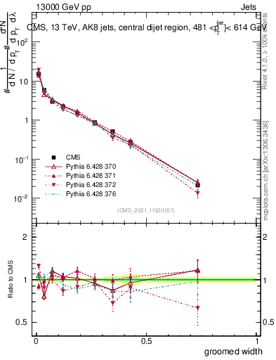 Plot of j.width.g in 13000 GeV pp collisions