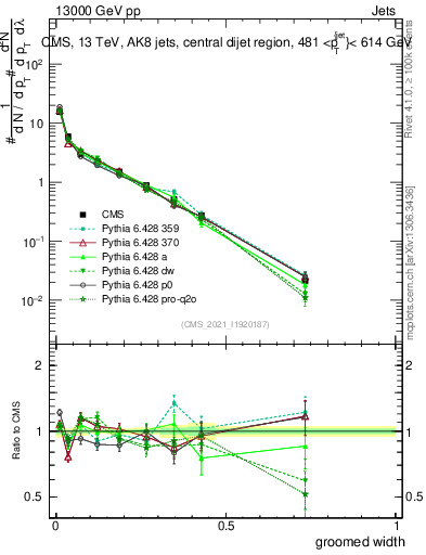 Plot of j.width.g in 13000 GeV pp collisions