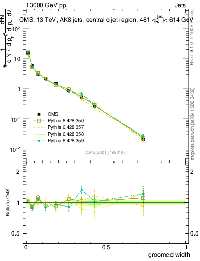 Plot of j.width.g in 13000 GeV pp collisions