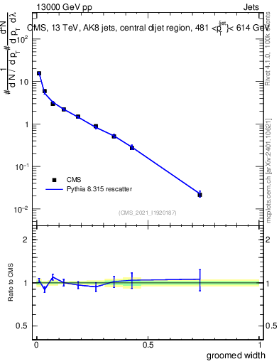 Plot of j.width.g in 13000 GeV pp collisions