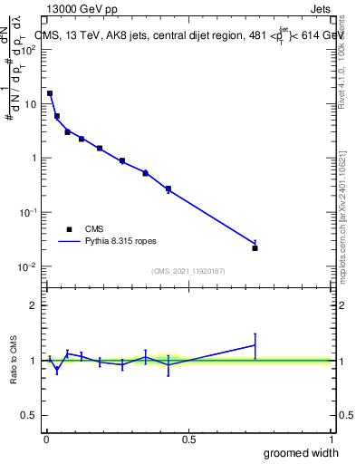 Plot of j.width.g in 13000 GeV pp collisions