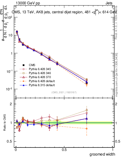 Plot of j.width.g in 13000 GeV pp collisions