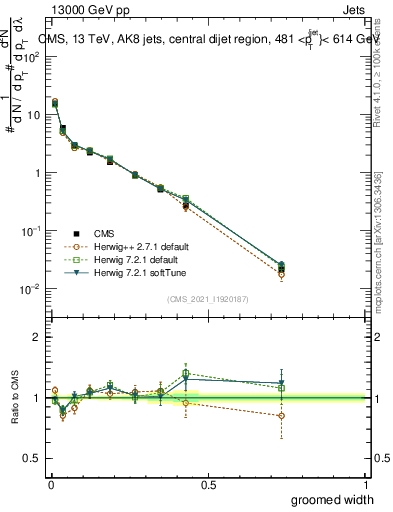Plot of j.width.g in 13000 GeV pp collisions