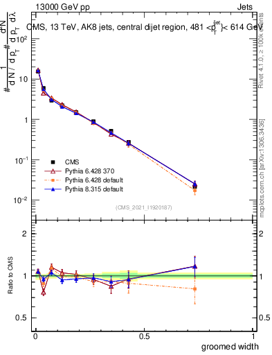 Plot of j.width.g in 13000 GeV pp collisions