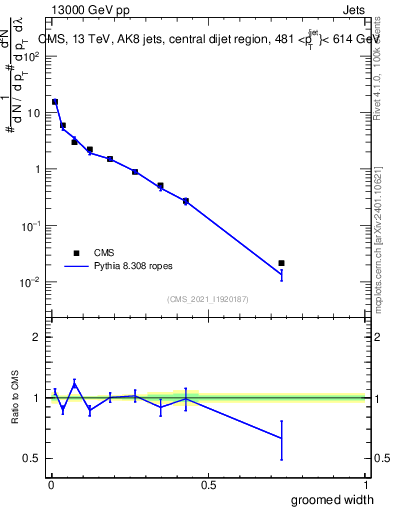 Plot of j.width.g in 13000 GeV pp collisions
