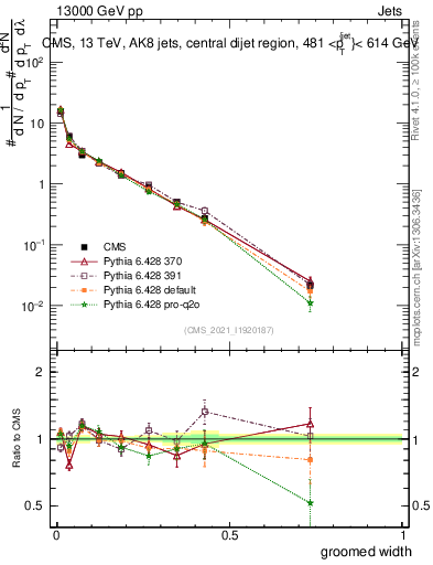 Plot of j.width.g in 13000 GeV pp collisions