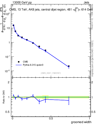 Plot of j.width.g in 13000 GeV pp collisions