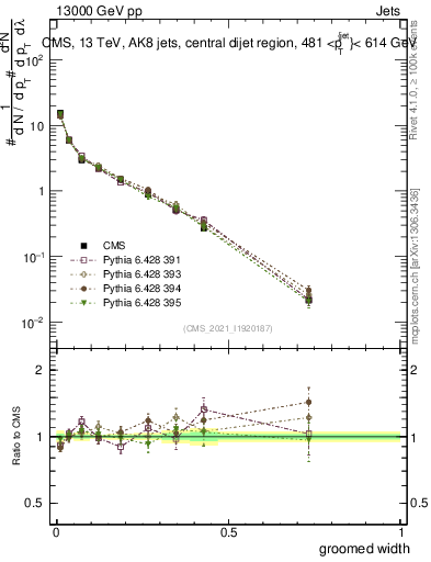 Plot of j.width.g in 13000 GeV pp collisions