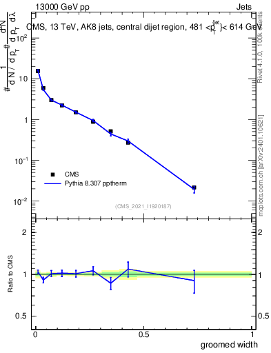 Plot of j.width.g in 13000 GeV pp collisions