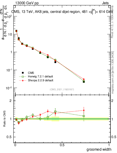 Plot of j.width.g in 13000 GeV pp collisions