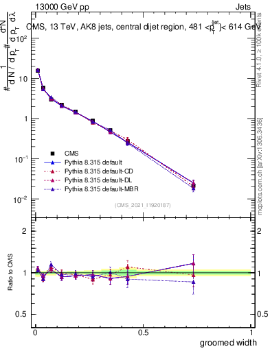 Plot of j.width.g in 13000 GeV pp collisions