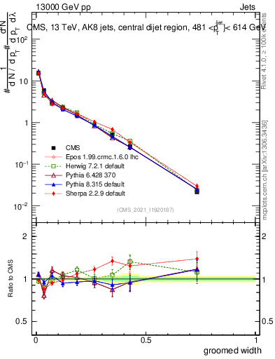 Plot of j.width.g in 13000 GeV pp collisions