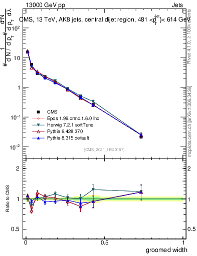 Plot of j.width.g in 13000 GeV pp collisions