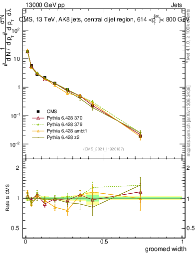 Plot of j.width.g in 13000 GeV pp collisions