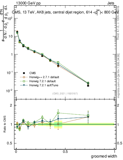Plot of j.width.g in 13000 GeV pp collisions
