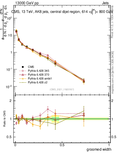 Plot of j.width.g in 13000 GeV pp collisions