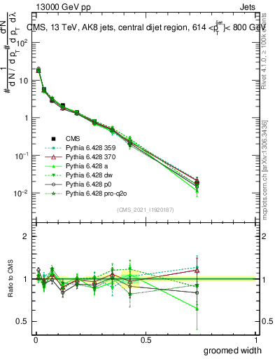Plot of j.width.g in 13000 GeV pp collisions