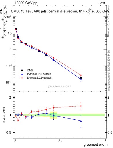 Plot of j.width.g in 13000 GeV pp collisions