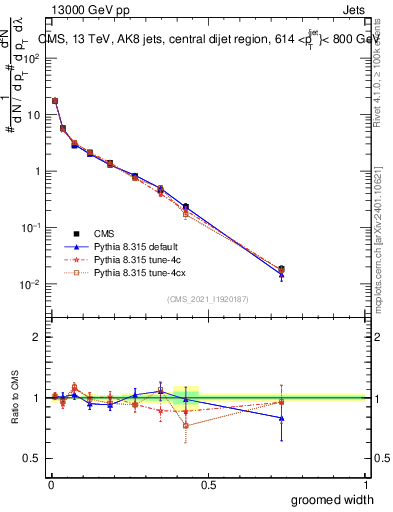Plot of j.width.g in 13000 GeV pp collisions