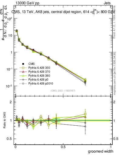 Plot of j.width.g in 13000 GeV pp collisions