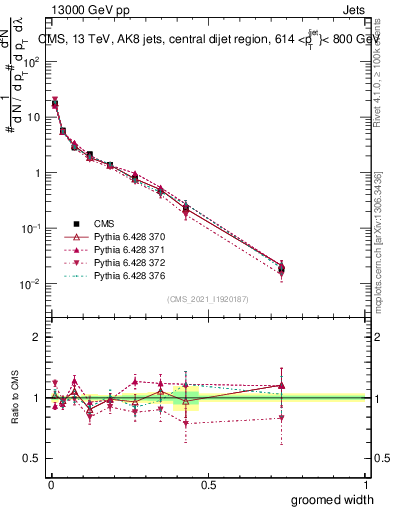 Plot of j.width.g in 13000 GeV pp collisions