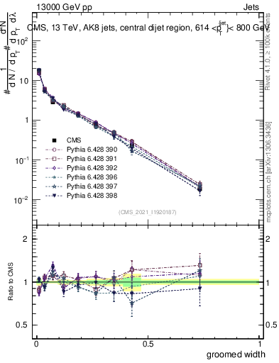 Plot of j.width.g in 13000 GeV pp collisions