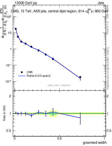 Plot of j.width.g in 13000 GeV pp collisions