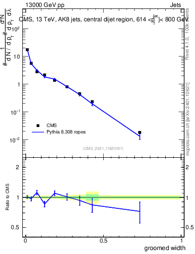 Plot of j.width.g in 13000 GeV pp collisions