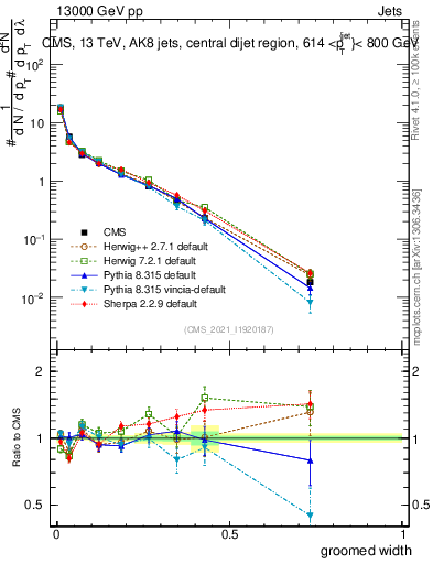 Plot of j.width.g in 13000 GeV pp collisions