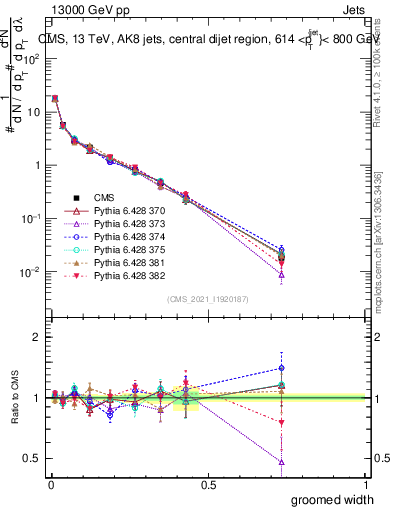 Plot of j.width.g in 13000 GeV pp collisions