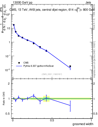 Plot of j.width.g in 13000 GeV pp collisions