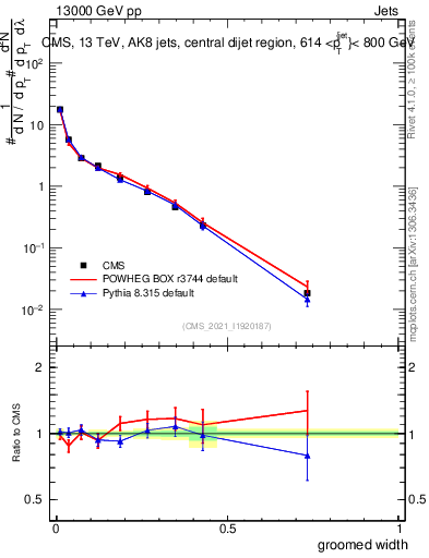 Plot of j.width.g in 13000 GeV pp collisions