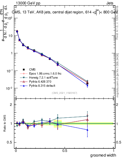 Plot of j.width.g in 13000 GeV pp collisions