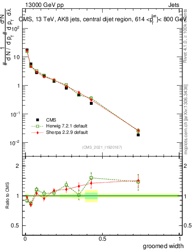 Plot of j.width.g in 13000 GeV pp collisions
