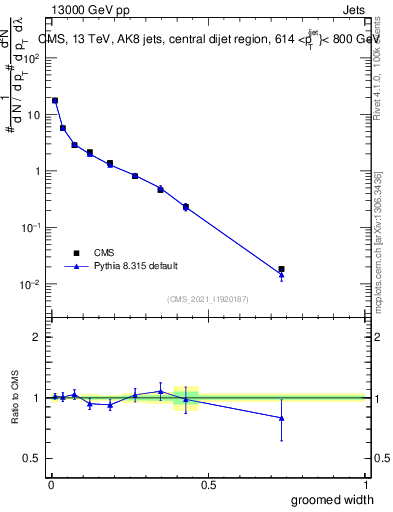 Plot of j.width.g in 13000 GeV pp collisions