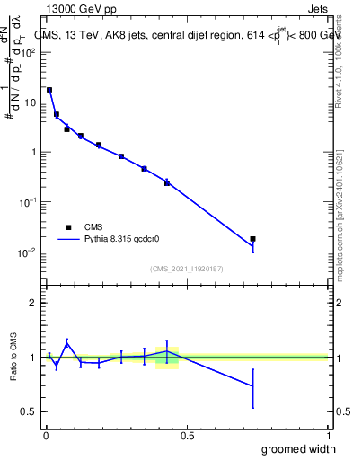 Plot of j.width.g in 13000 GeV pp collisions
