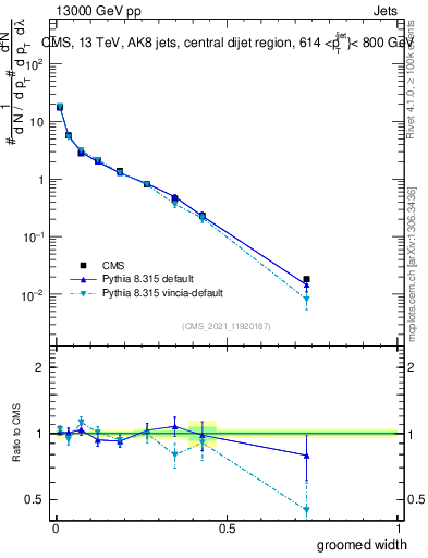 Plot of j.width.g in 13000 GeV pp collisions