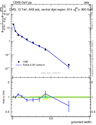 Plot of j.width.g in 13000 GeV pp collisions