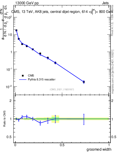 Plot of j.width.g in 13000 GeV pp collisions