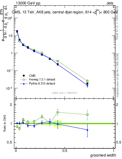 Plot of j.width.g in 13000 GeV pp collisions