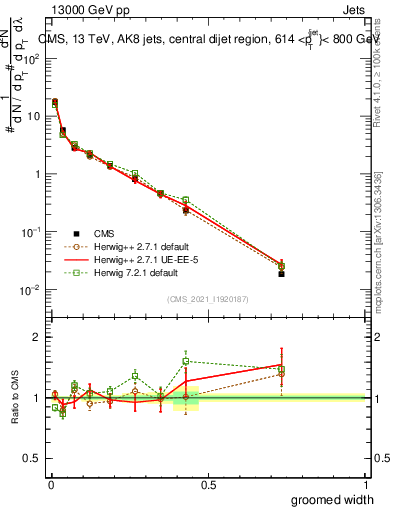 Plot of j.width.g in 13000 GeV pp collisions