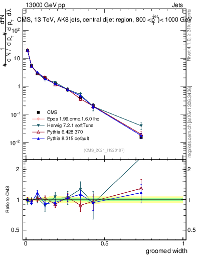Plot of j.width.g in 13000 GeV pp collisions