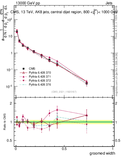 Plot of j.width.g in 13000 GeV pp collisions