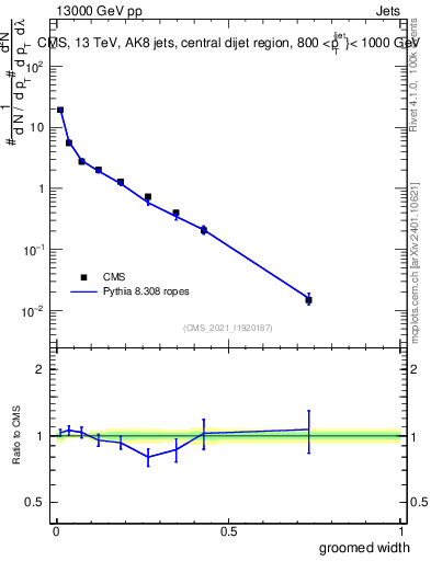 Plot of j.width.g in 13000 GeV pp collisions