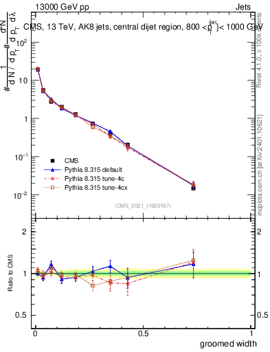 Plot of j.width.g in 13000 GeV pp collisions